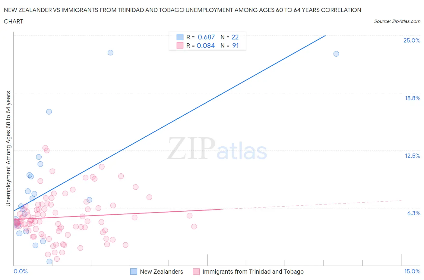 New Zealander vs Immigrants from Trinidad and Tobago Unemployment Among Ages 60 to 64 years