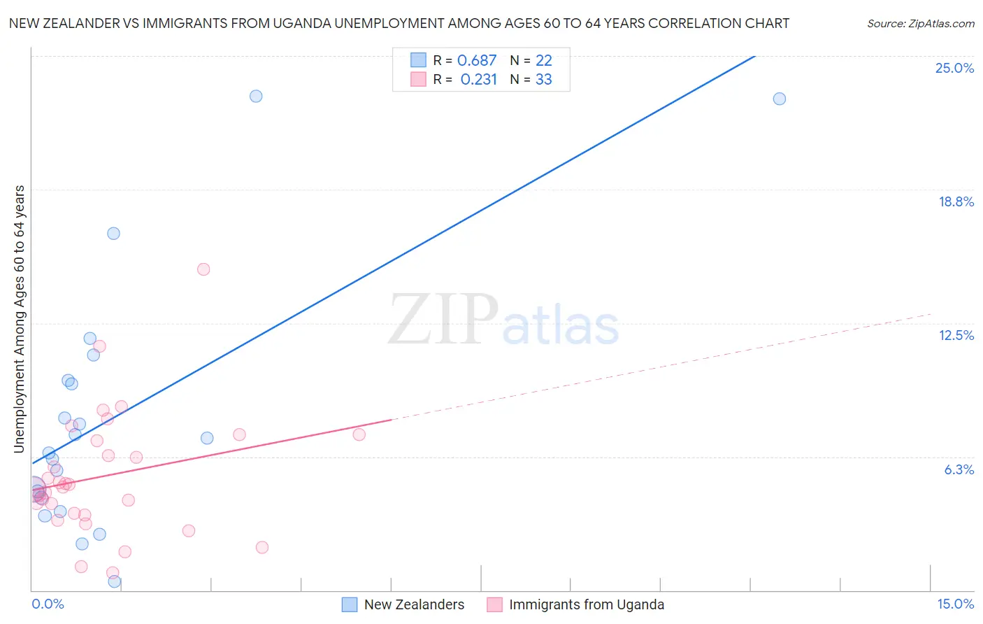 New Zealander vs Immigrants from Uganda Unemployment Among Ages 60 to 64 years