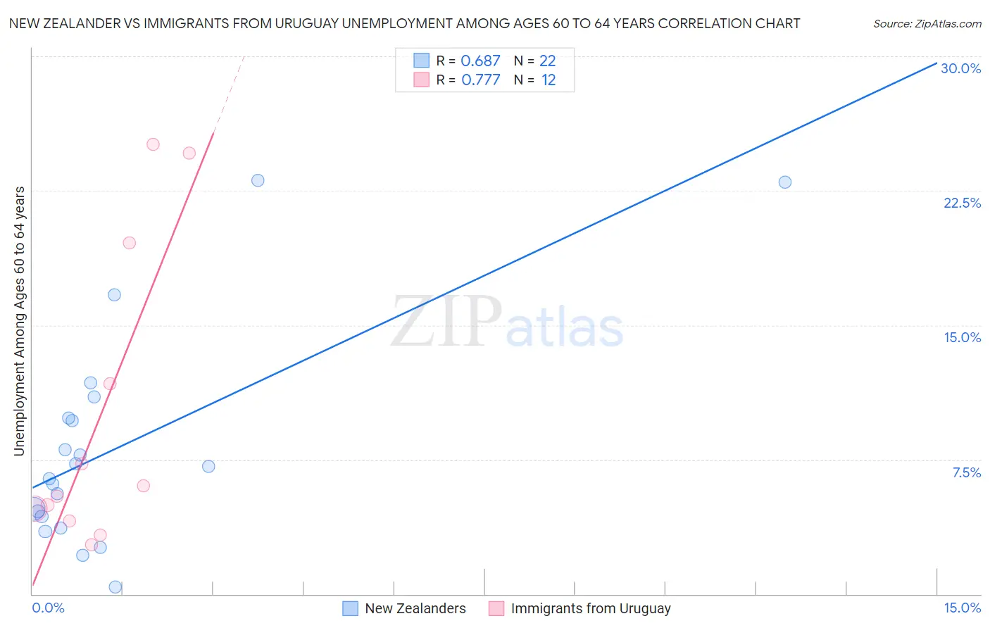 New Zealander vs Immigrants from Uruguay Unemployment Among Ages 60 to 64 years