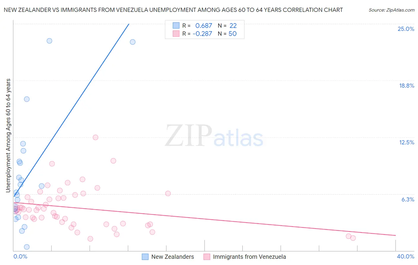 New Zealander vs Immigrants from Venezuela Unemployment Among Ages 60 to 64 years