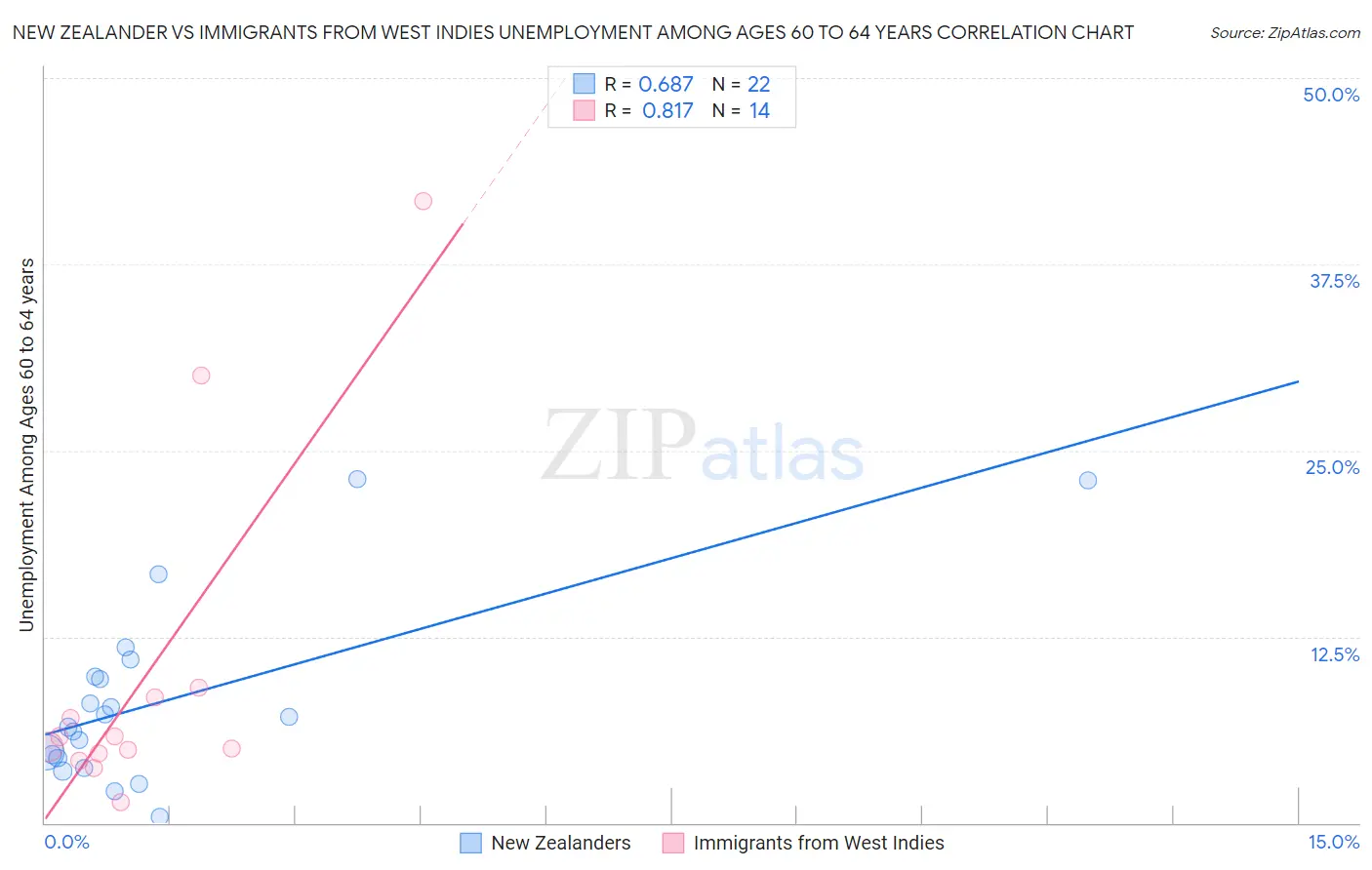 New Zealander vs Immigrants from West Indies Unemployment Among Ages 60 to 64 years