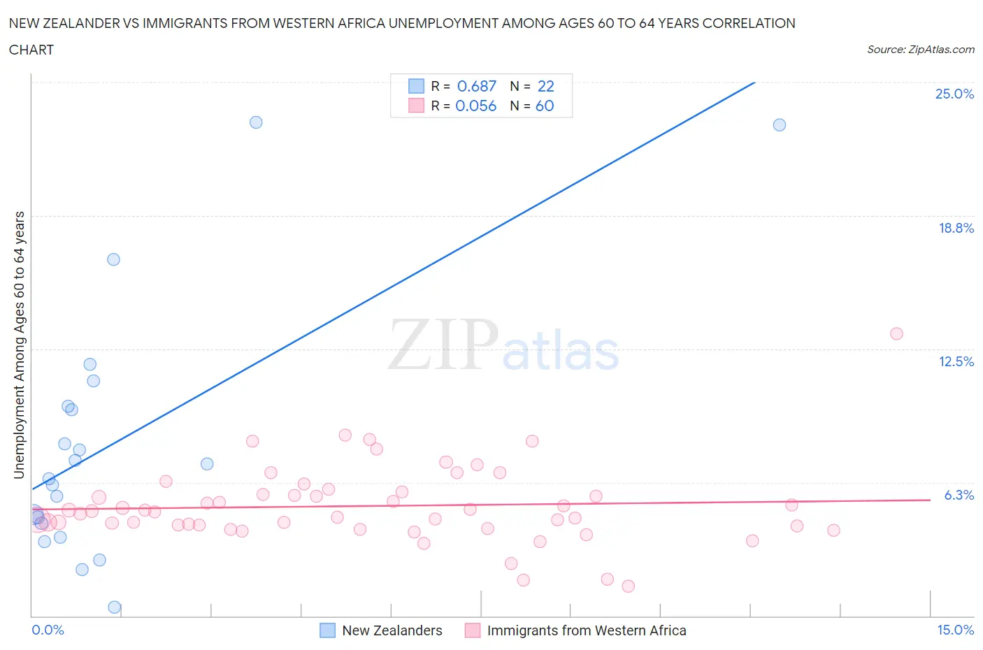 New Zealander vs Immigrants from Western Africa Unemployment Among Ages 60 to 64 years
