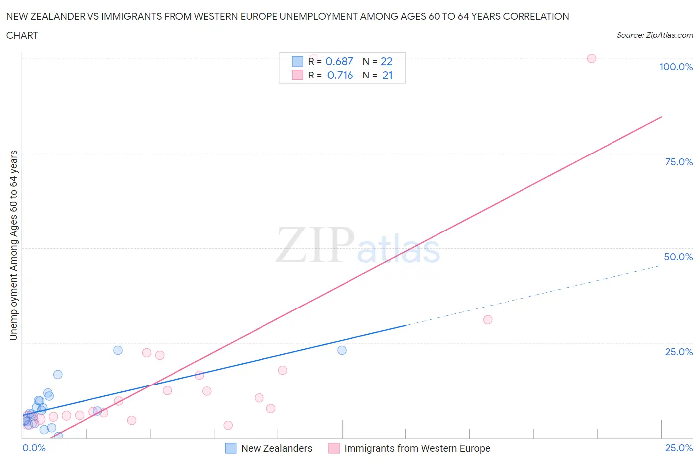 New Zealander vs Immigrants from Western Europe Unemployment Among Ages 60 to 64 years