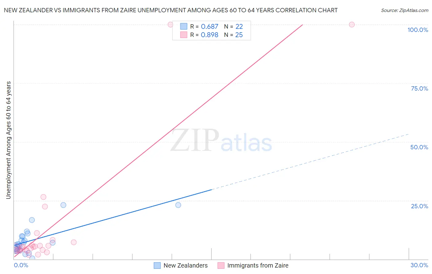 New Zealander vs Immigrants from Zaire Unemployment Among Ages 60 to 64 years