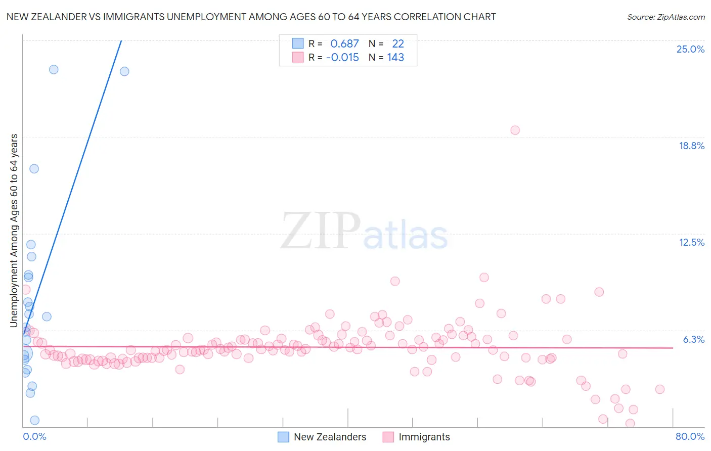 New Zealander vs Immigrants Unemployment Among Ages 60 to 64 years