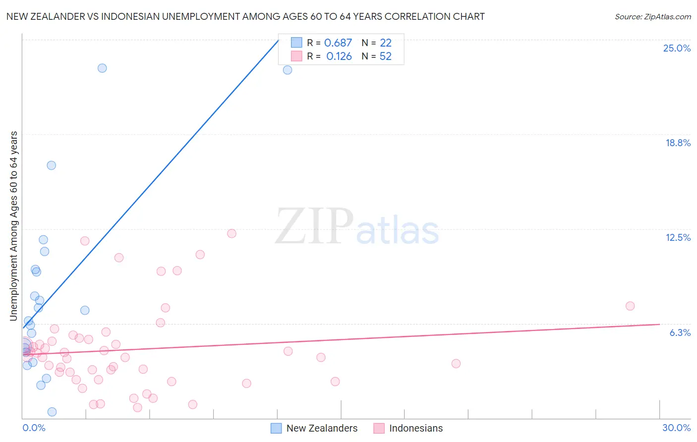 New Zealander vs Indonesian Unemployment Among Ages 60 to 64 years