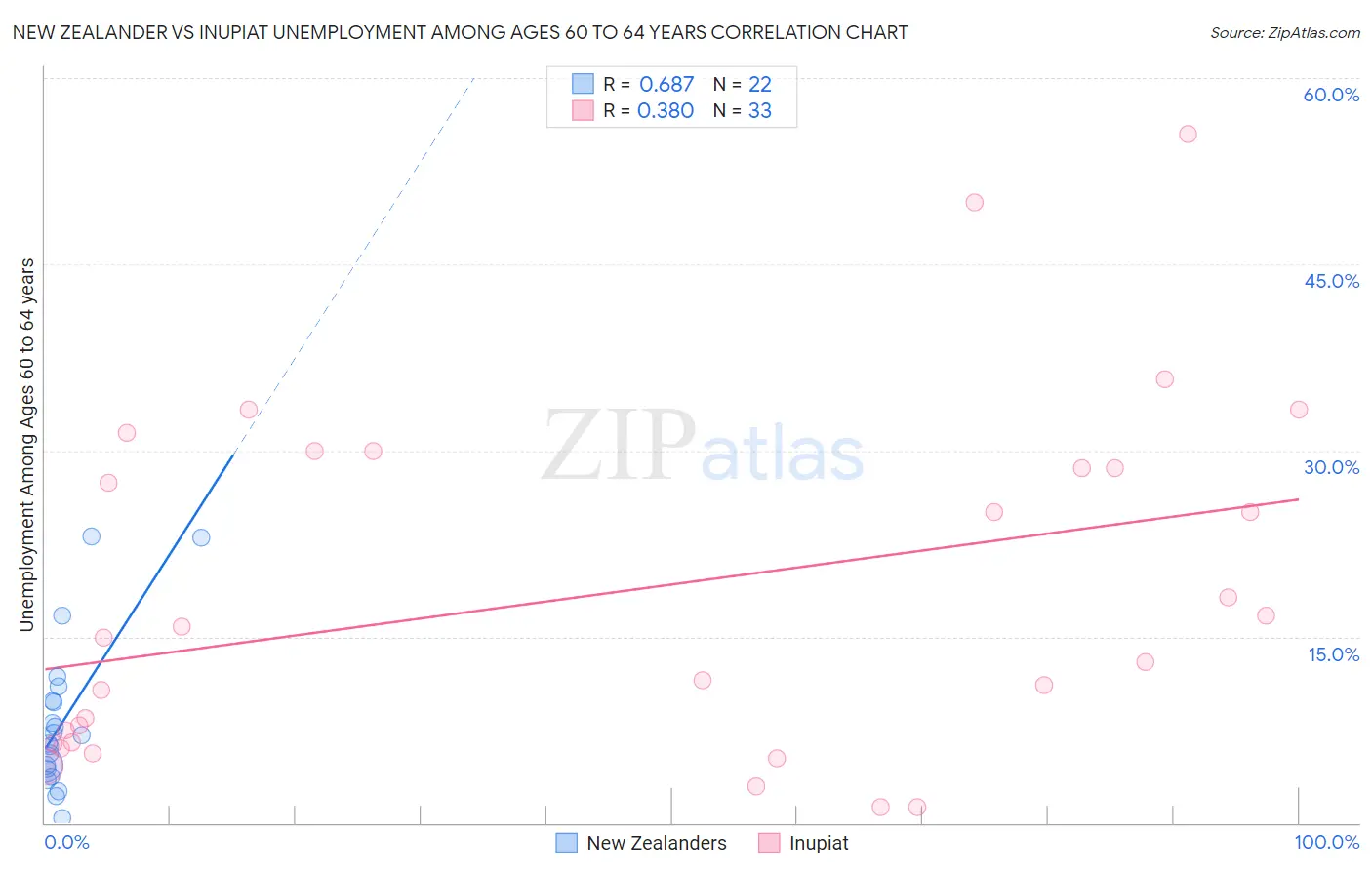 New Zealander vs Inupiat Unemployment Among Ages 60 to 64 years