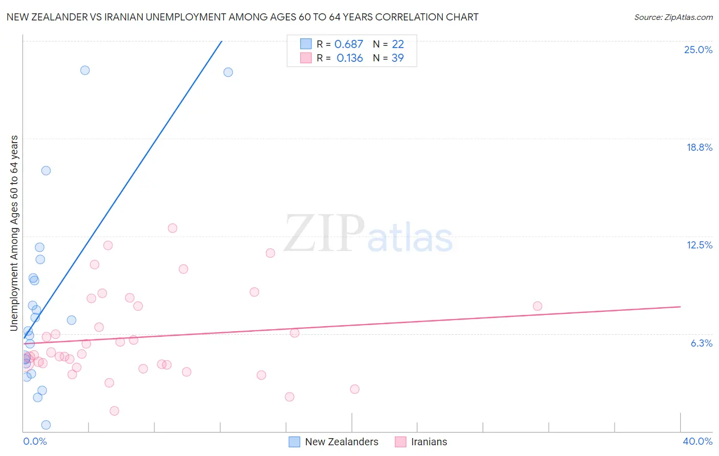 New Zealander vs Iranian Unemployment Among Ages 60 to 64 years