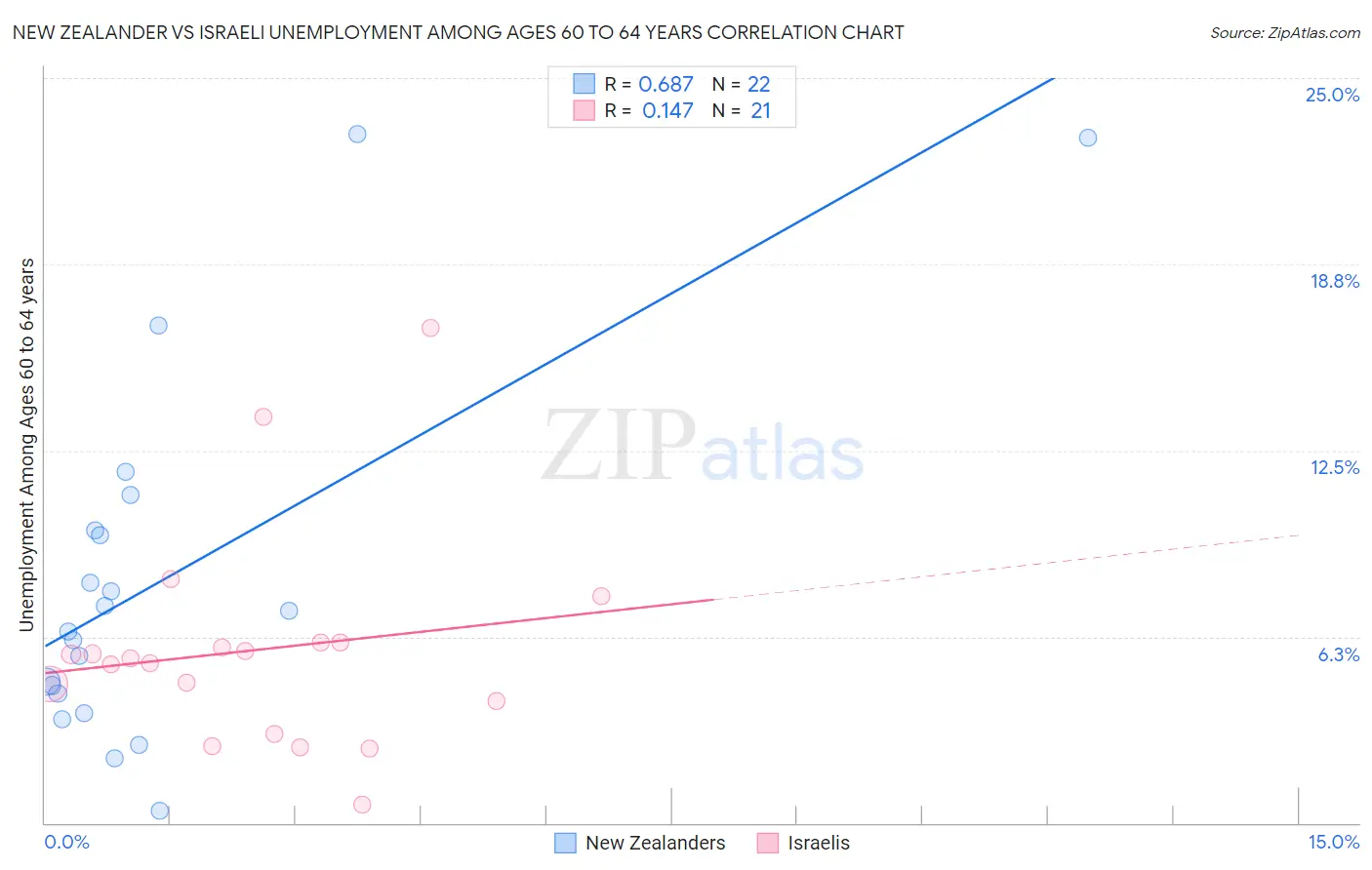 New Zealander vs Israeli Unemployment Among Ages 60 to 64 years