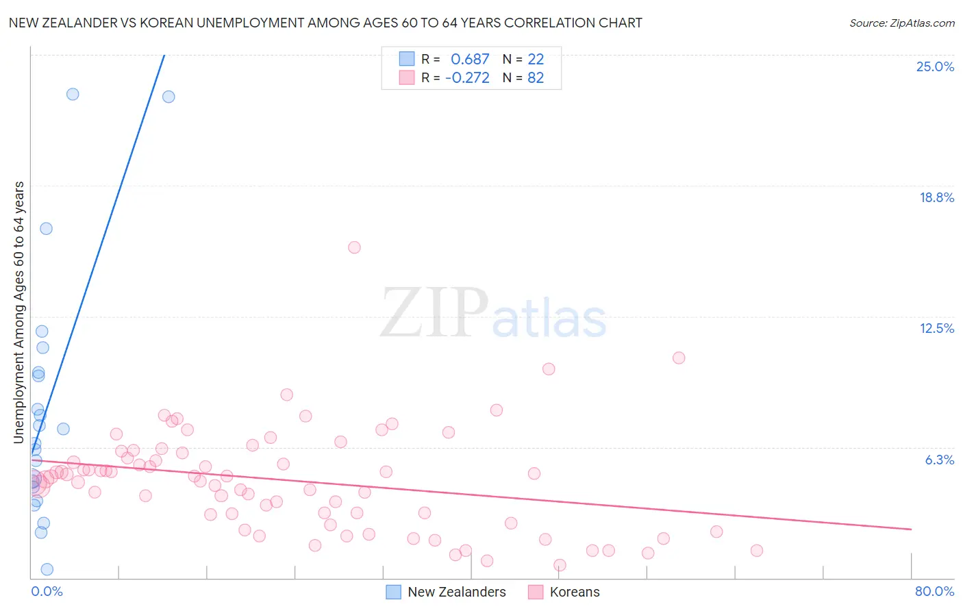 New Zealander vs Korean Unemployment Among Ages 60 to 64 years