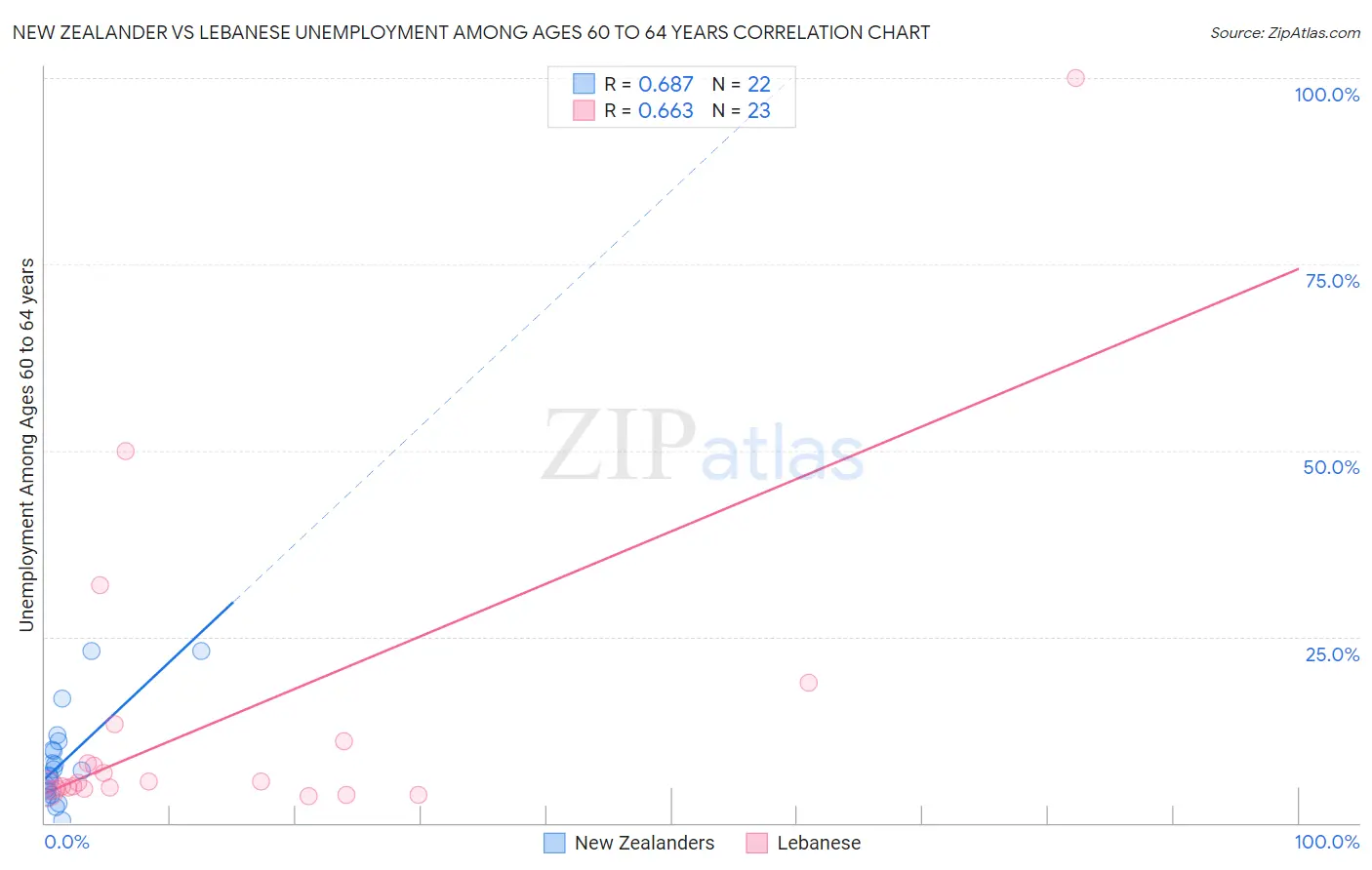 New Zealander vs Lebanese Unemployment Among Ages 60 to 64 years