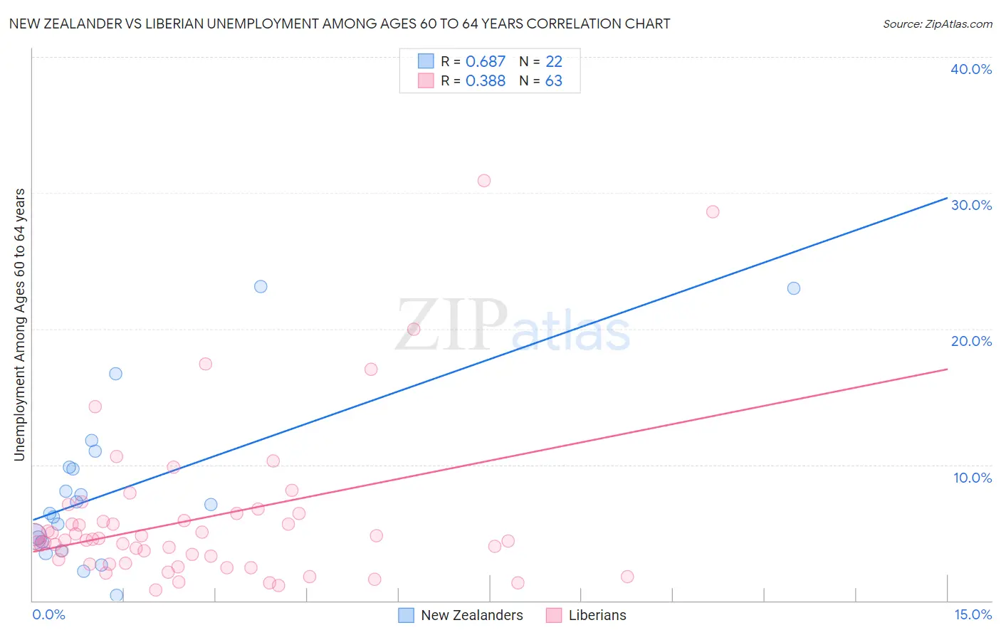 New Zealander vs Liberian Unemployment Among Ages 60 to 64 years