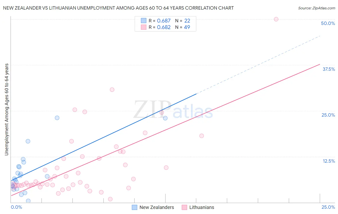 New Zealander vs Lithuanian Unemployment Among Ages 60 to 64 years