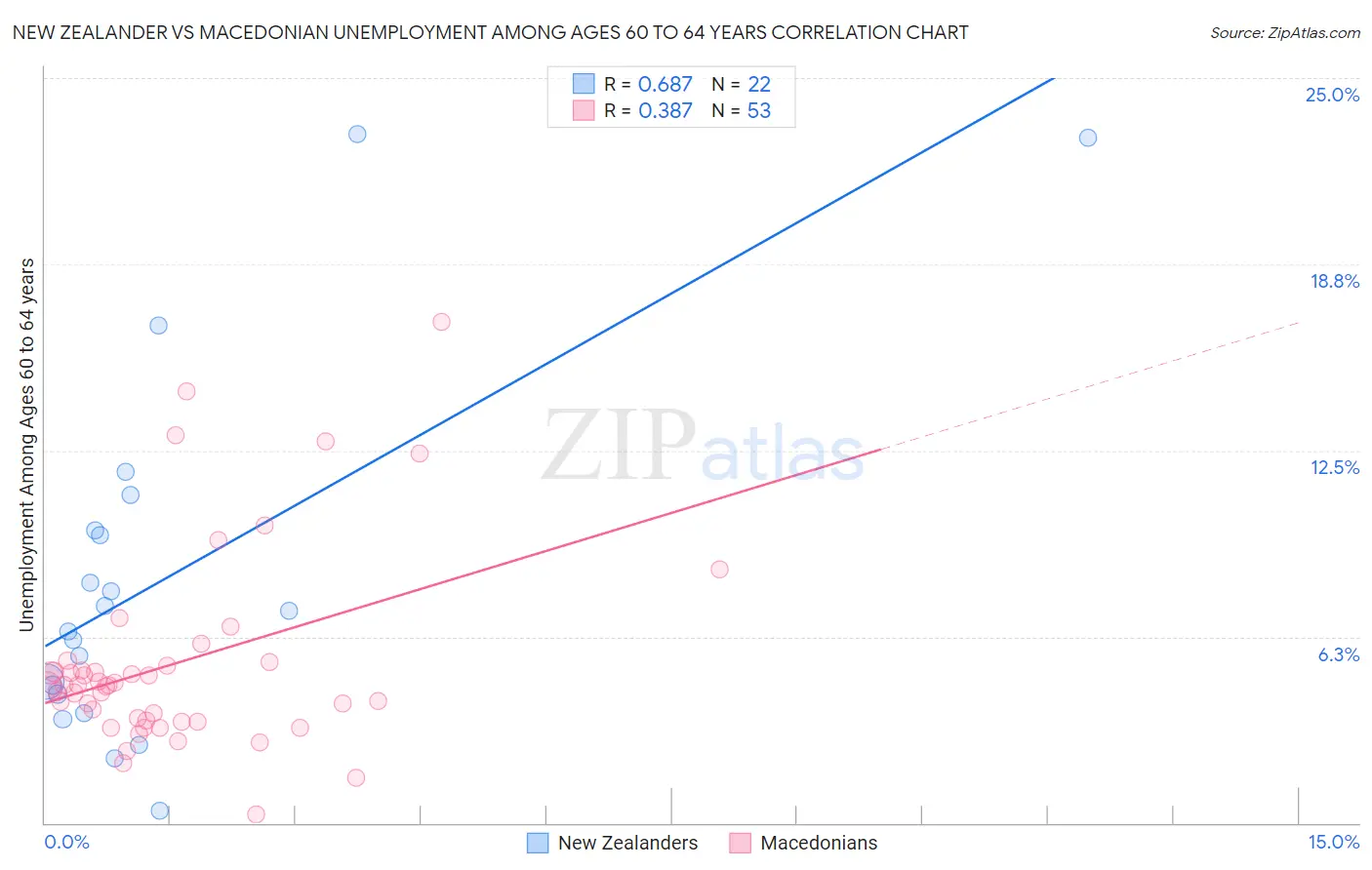 New Zealander vs Macedonian Unemployment Among Ages 60 to 64 years