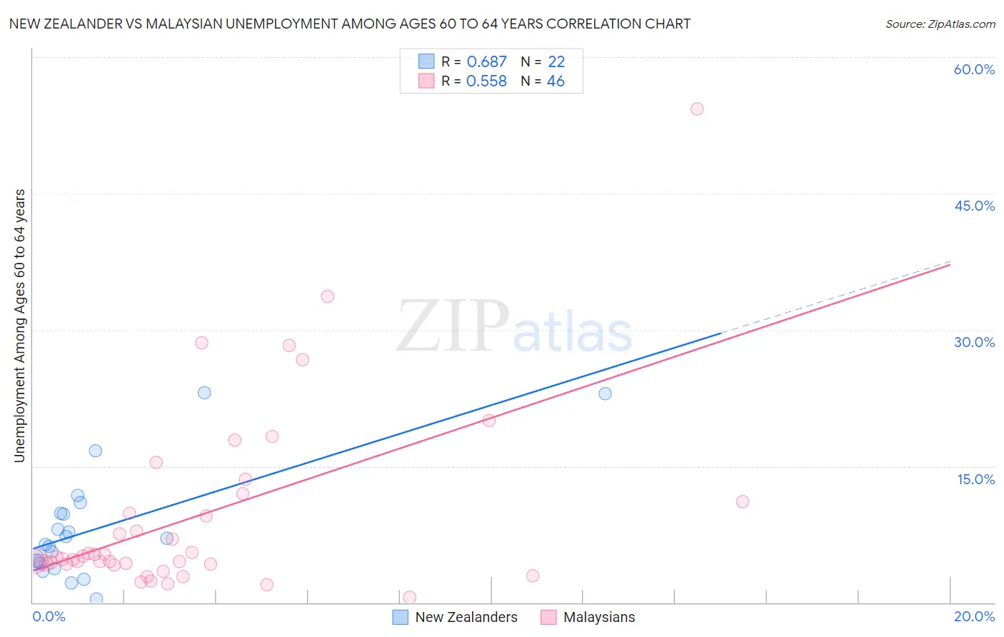 New Zealander vs Malaysian Unemployment Among Ages 60 to 64 years