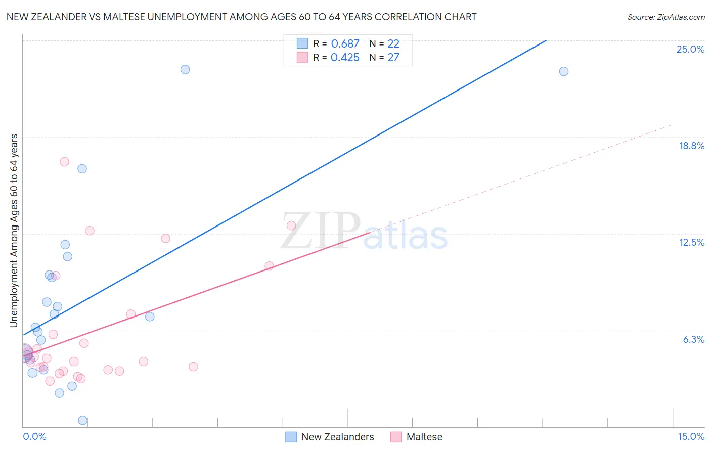 New Zealander vs Maltese Unemployment Among Ages 60 to 64 years