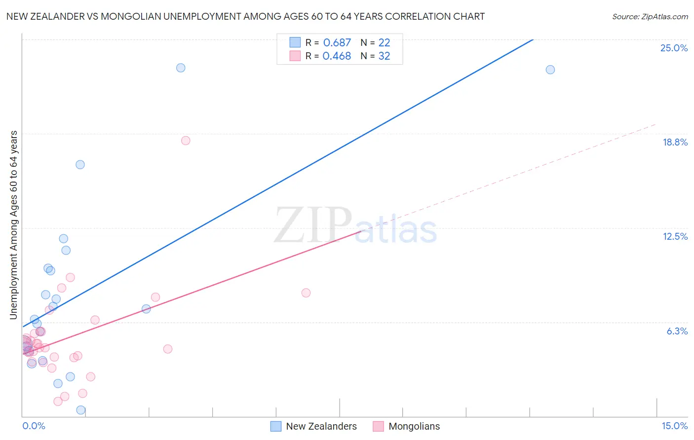 New Zealander vs Mongolian Unemployment Among Ages 60 to 64 years