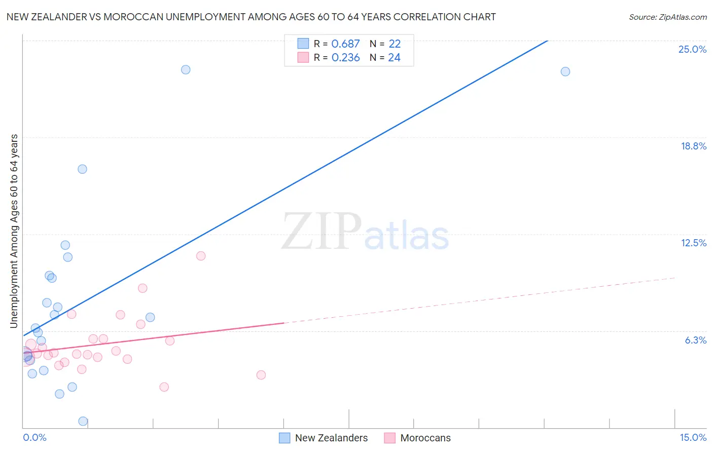New Zealander vs Moroccan Unemployment Among Ages 60 to 64 years
