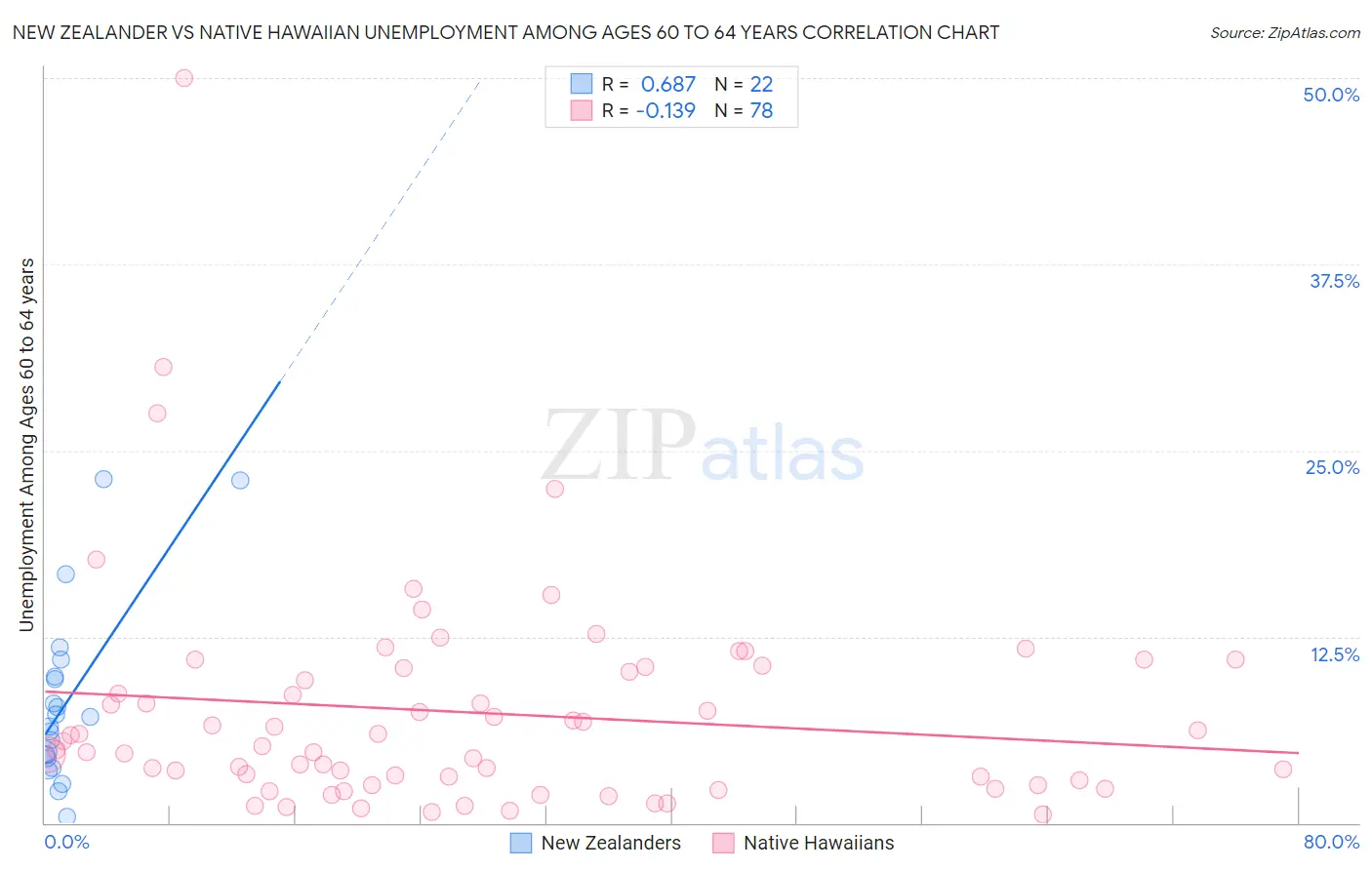 New Zealander vs Native Hawaiian Unemployment Among Ages 60 to 64 years