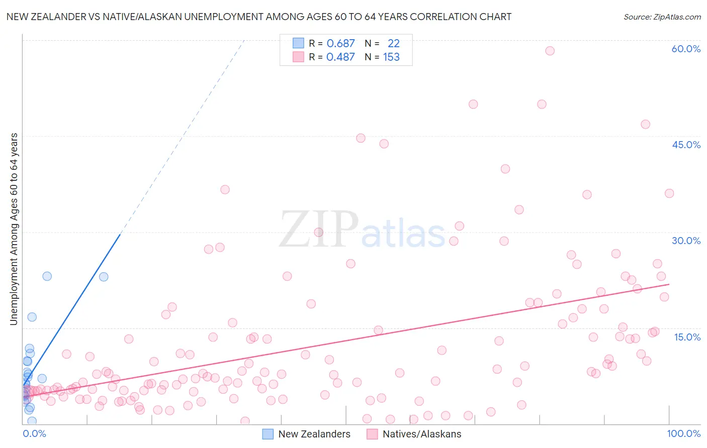 New Zealander vs Native/Alaskan Unemployment Among Ages 60 to 64 years