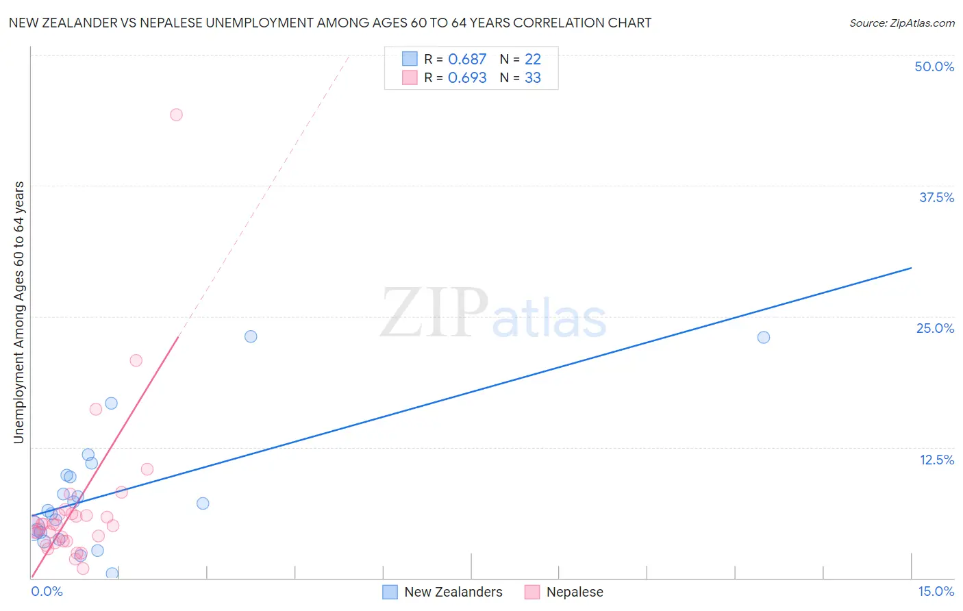 New Zealander vs Nepalese Unemployment Among Ages 60 to 64 years