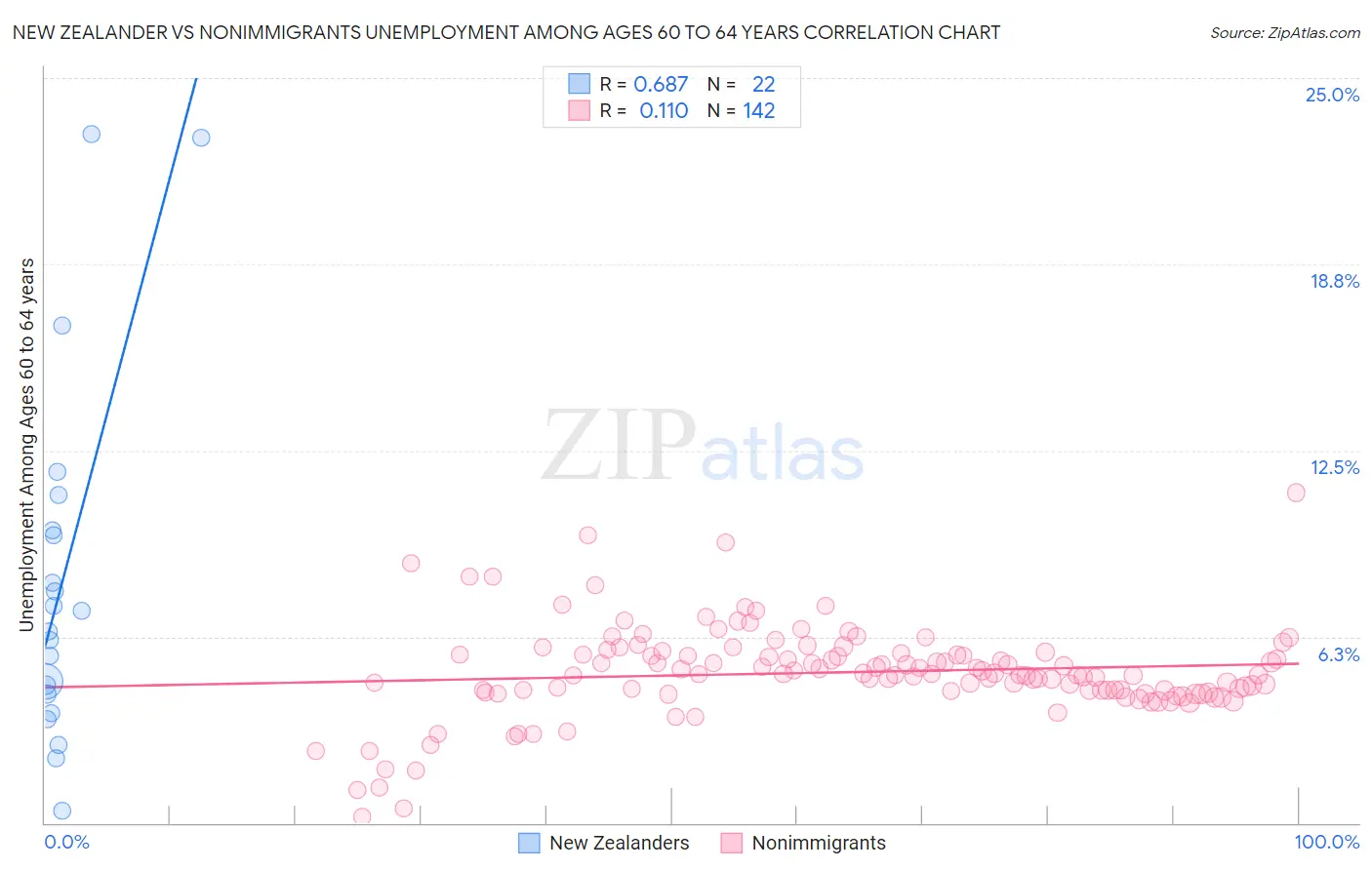 New Zealander vs Nonimmigrants Unemployment Among Ages 60 to 64 years