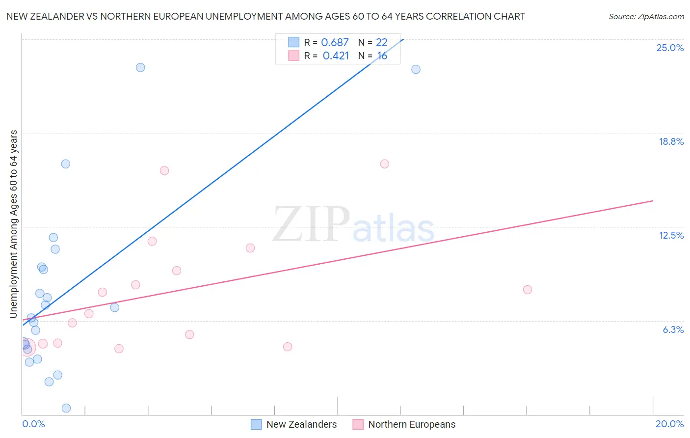 New Zealander vs Northern European Unemployment Among Ages 60 to 64 years