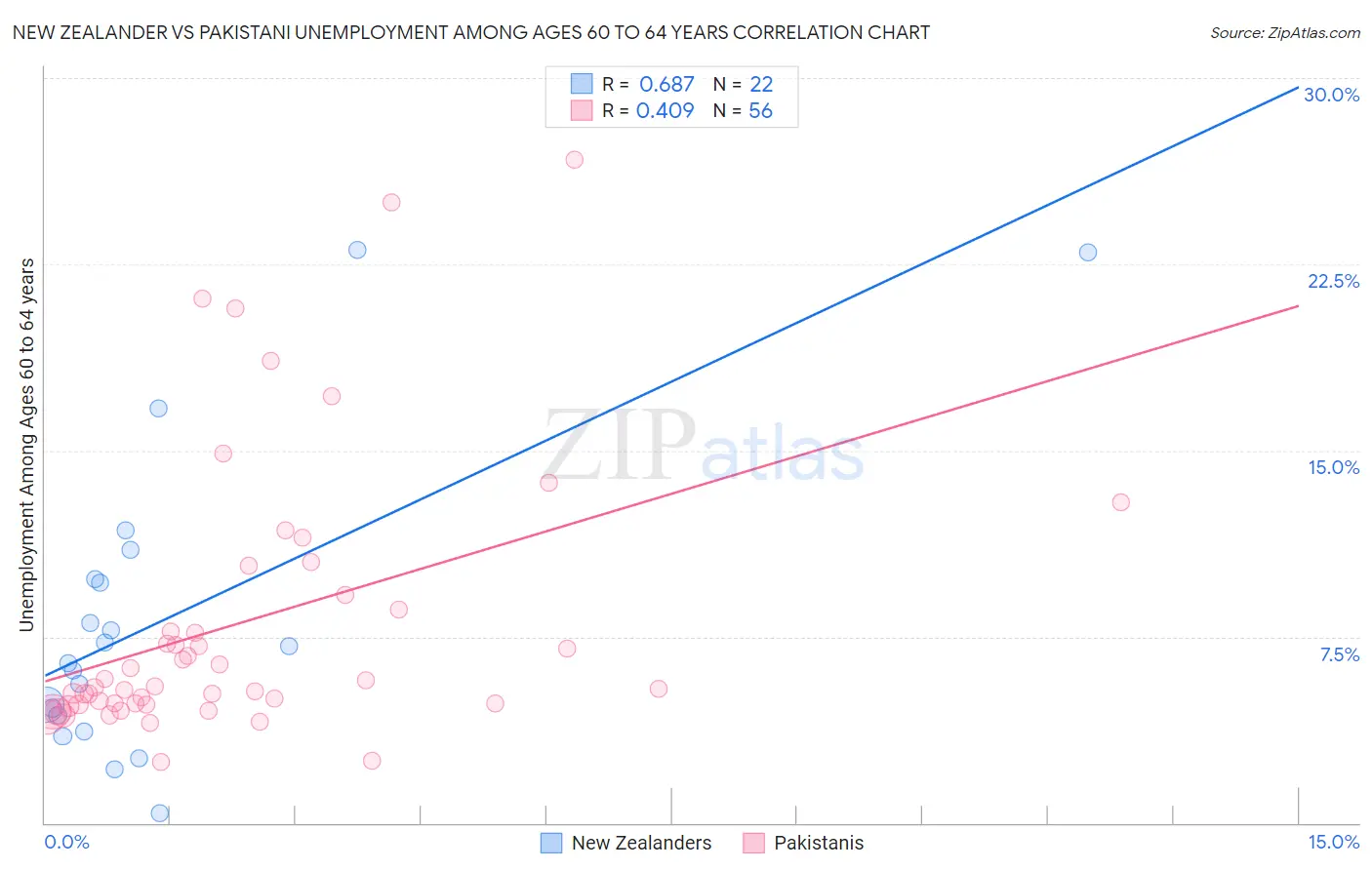 New Zealander vs Pakistani Unemployment Among Ages 60 to 64 years