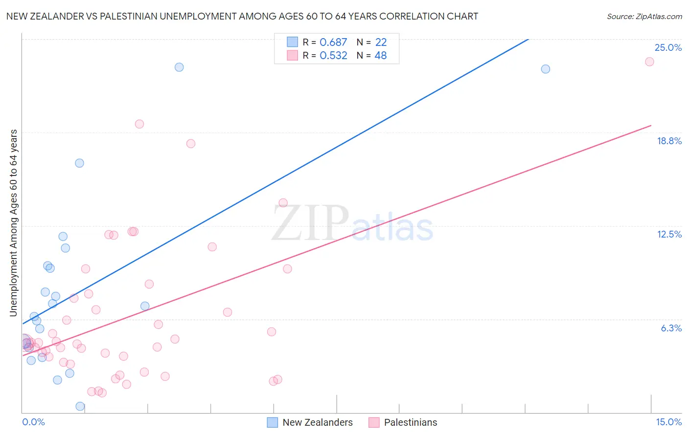 New Zealander vs Palestinian Unemployment Among Ages 60 to 64 years