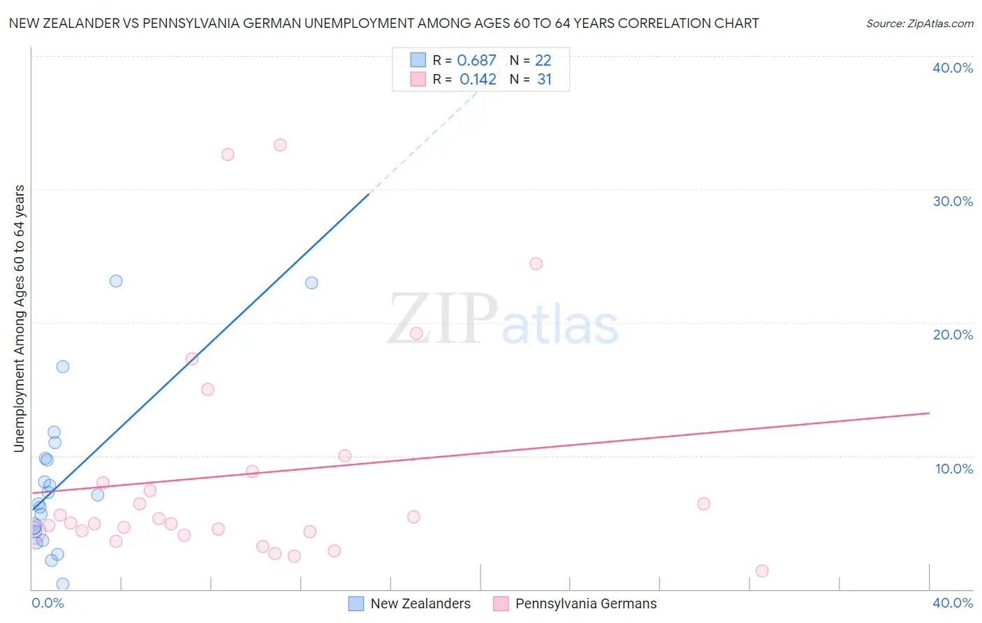New Zealander vs Pennsylvania German Unemployment Among Ages 60 to 64 years