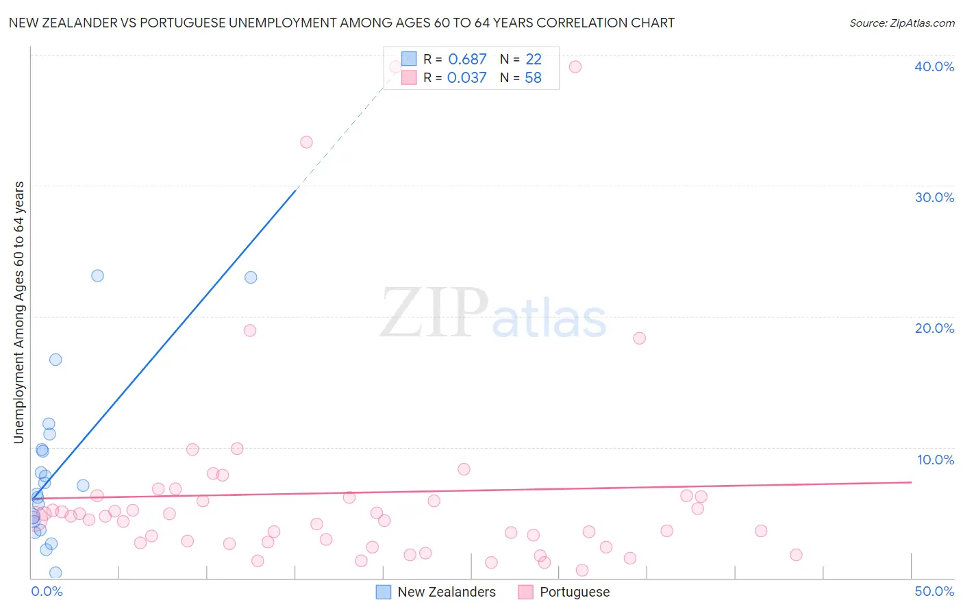New Zealander vs Portuguese Unemployment Among Ages 60 to 64 years