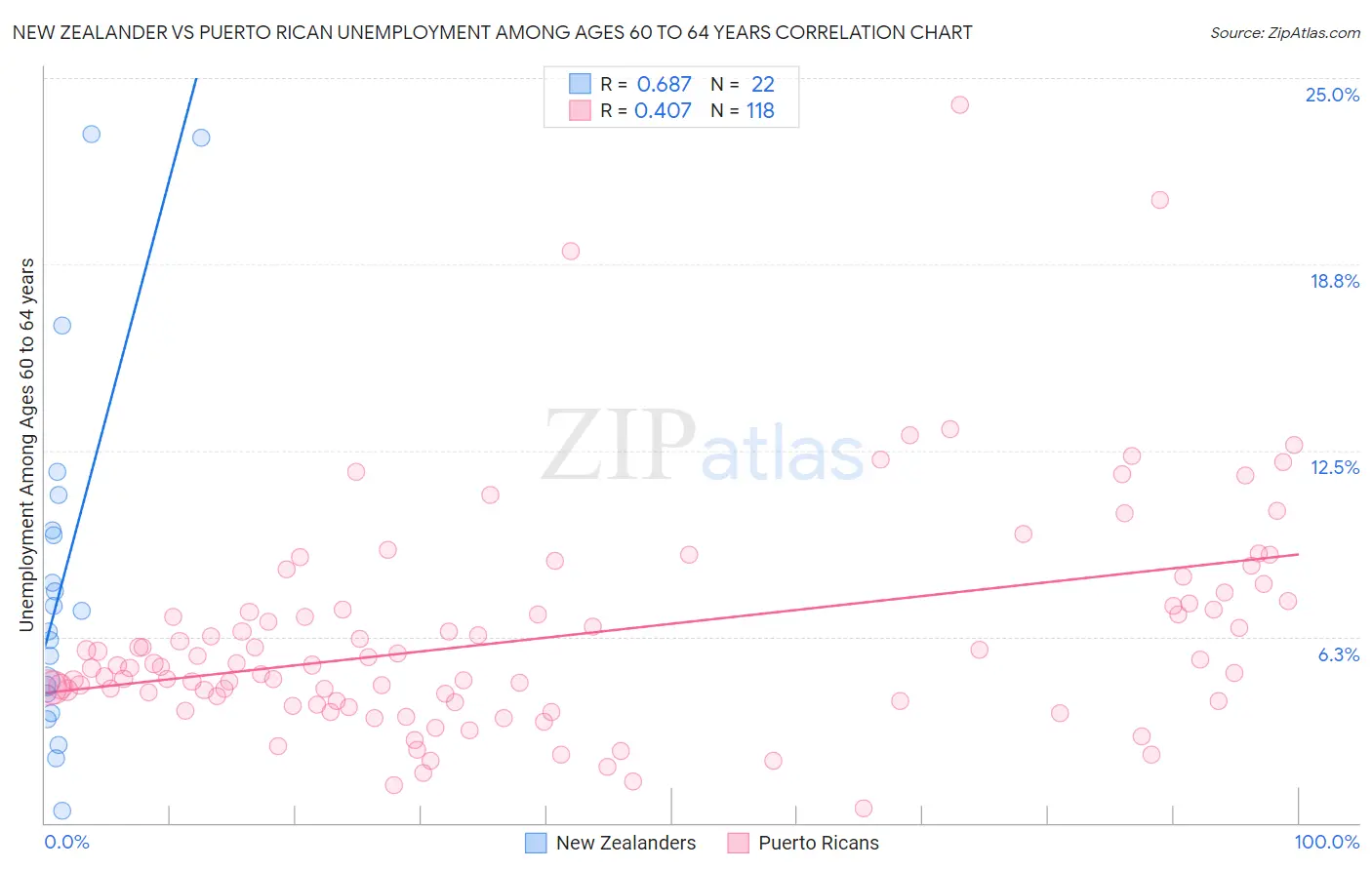 New Zealander vs Puerto Rican Unemployment Among Ages 60 to 64 years