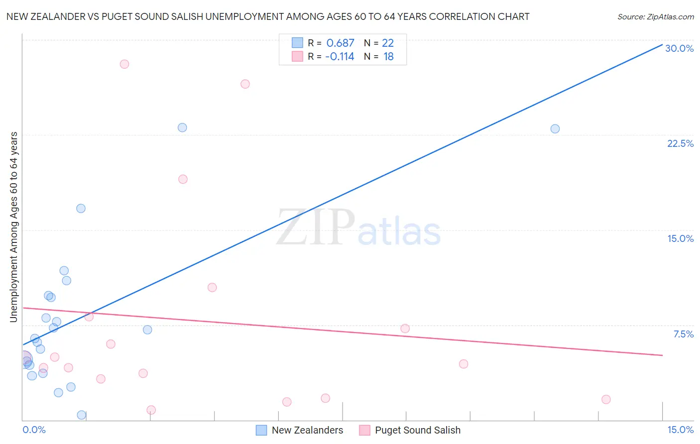 New Zealander vs Puget Sound Salish Unemployment Among Ages 60 to 64 years
