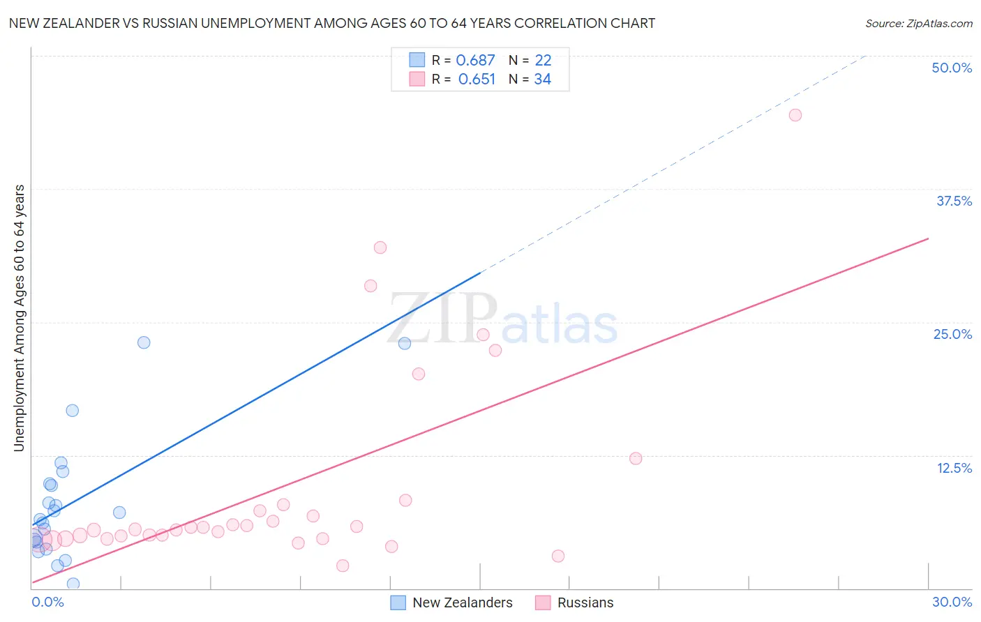 New Zealander vs Russian Unemployment Among Ages 60 to 64 years