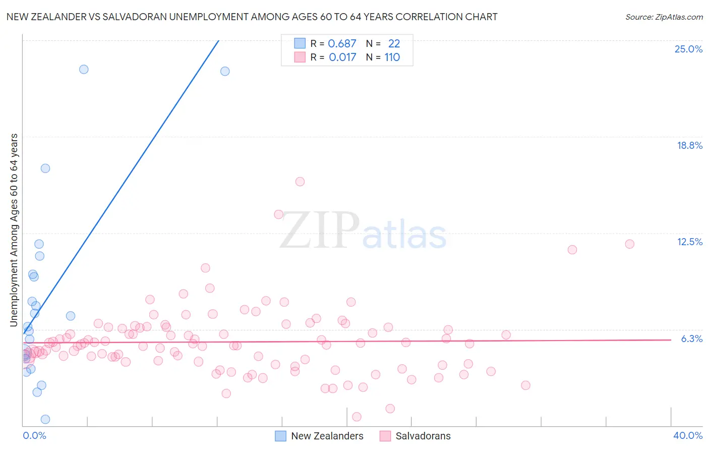 New Zealander vs Salvadoran Unemployment Among Ages 60 to 64 years