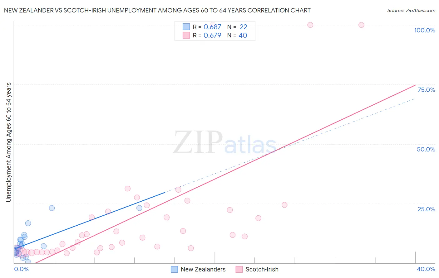 New Zealander vs Scotch-Irish Unemployment Among Ages 60 to 64 years