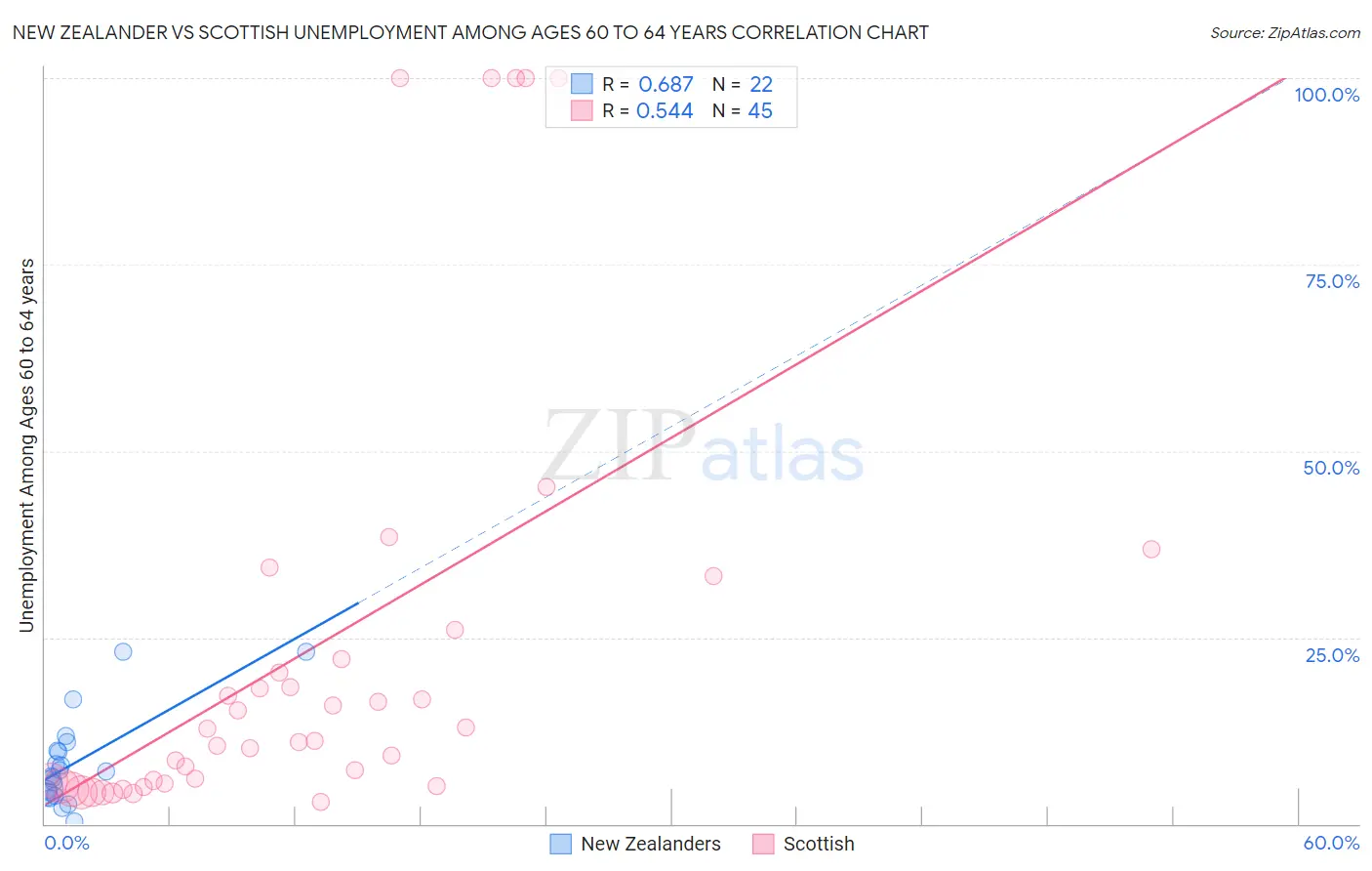 New Zealander vs Scottish Unemployment Among Ages 60 to 64 years