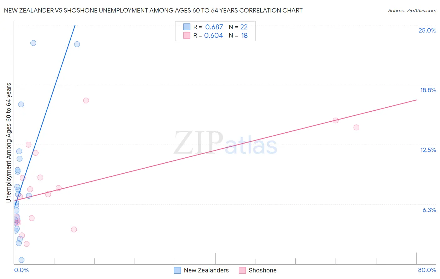 New Zealander vs Shoshone Unemployment Among Ages 60 to 64 years