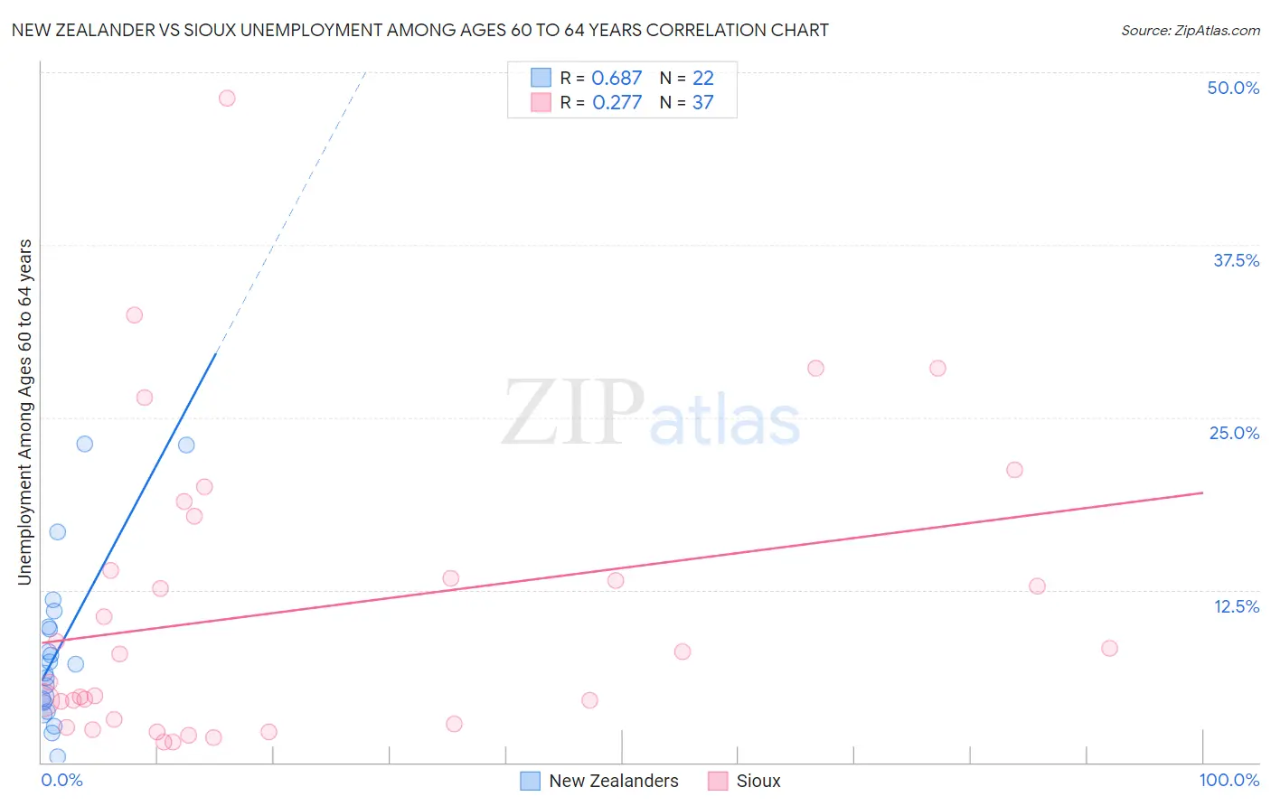 New Zealander vs Sioux Unemployment Among Ages 60 to 64 years