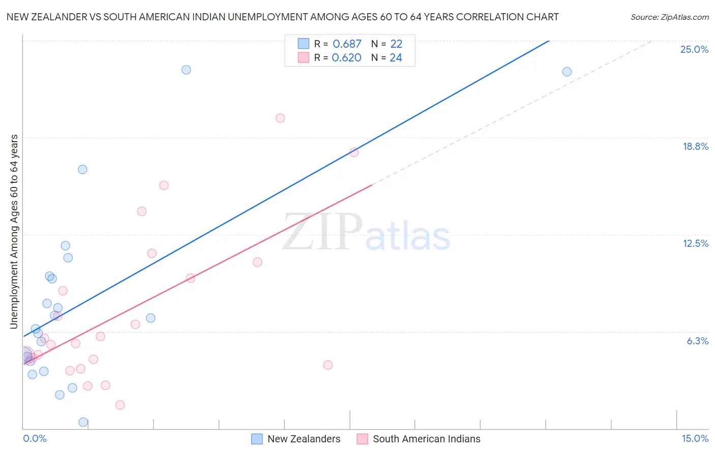 New Zealander vs South American Indian Unemployment Among Ages 60 to 64 years