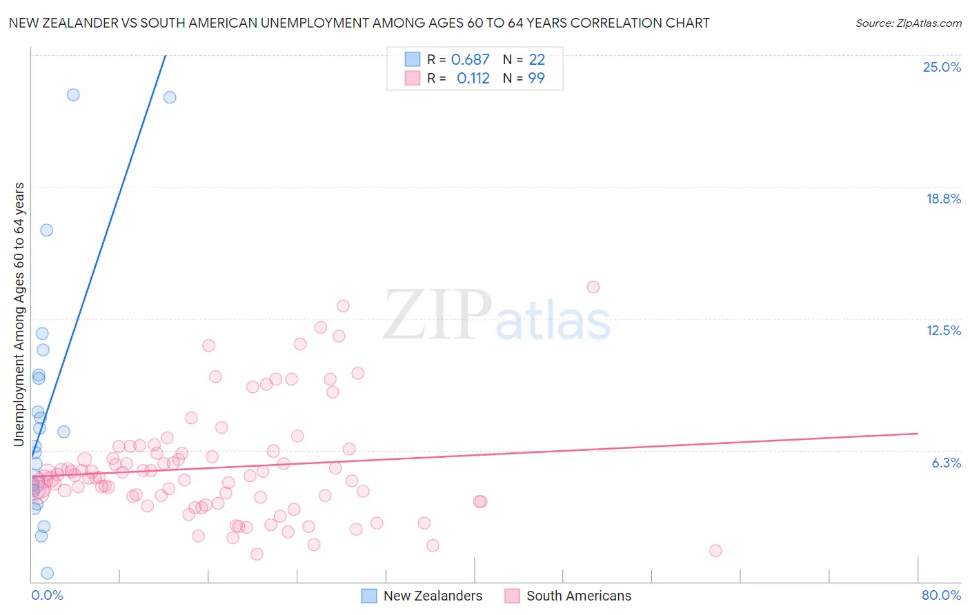 New Zealander vs South American Unemployment Among Ages 60 to 64 years