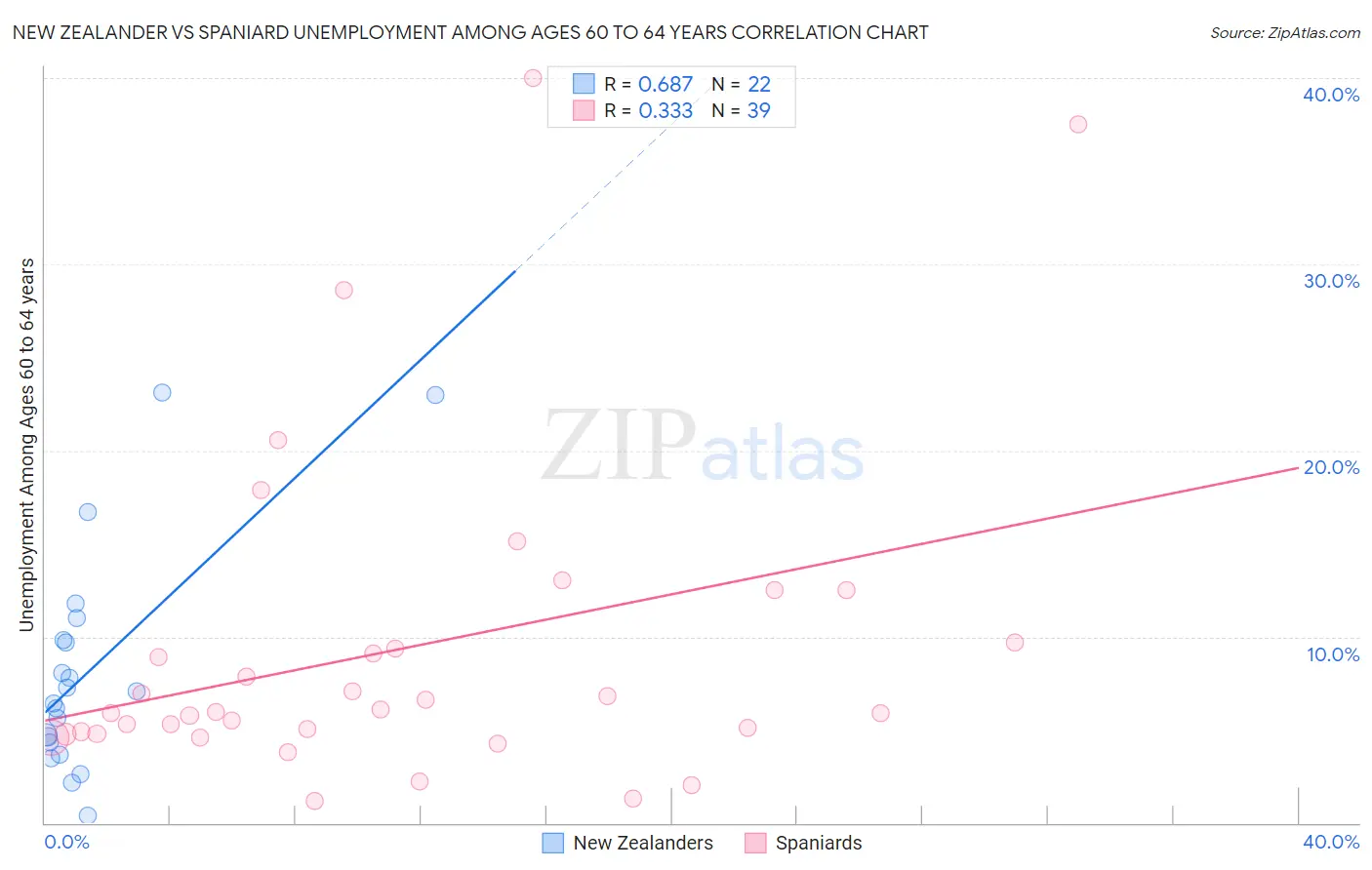New Zealander vs Spaniard Unemployment Among Ages 60 to 64 years