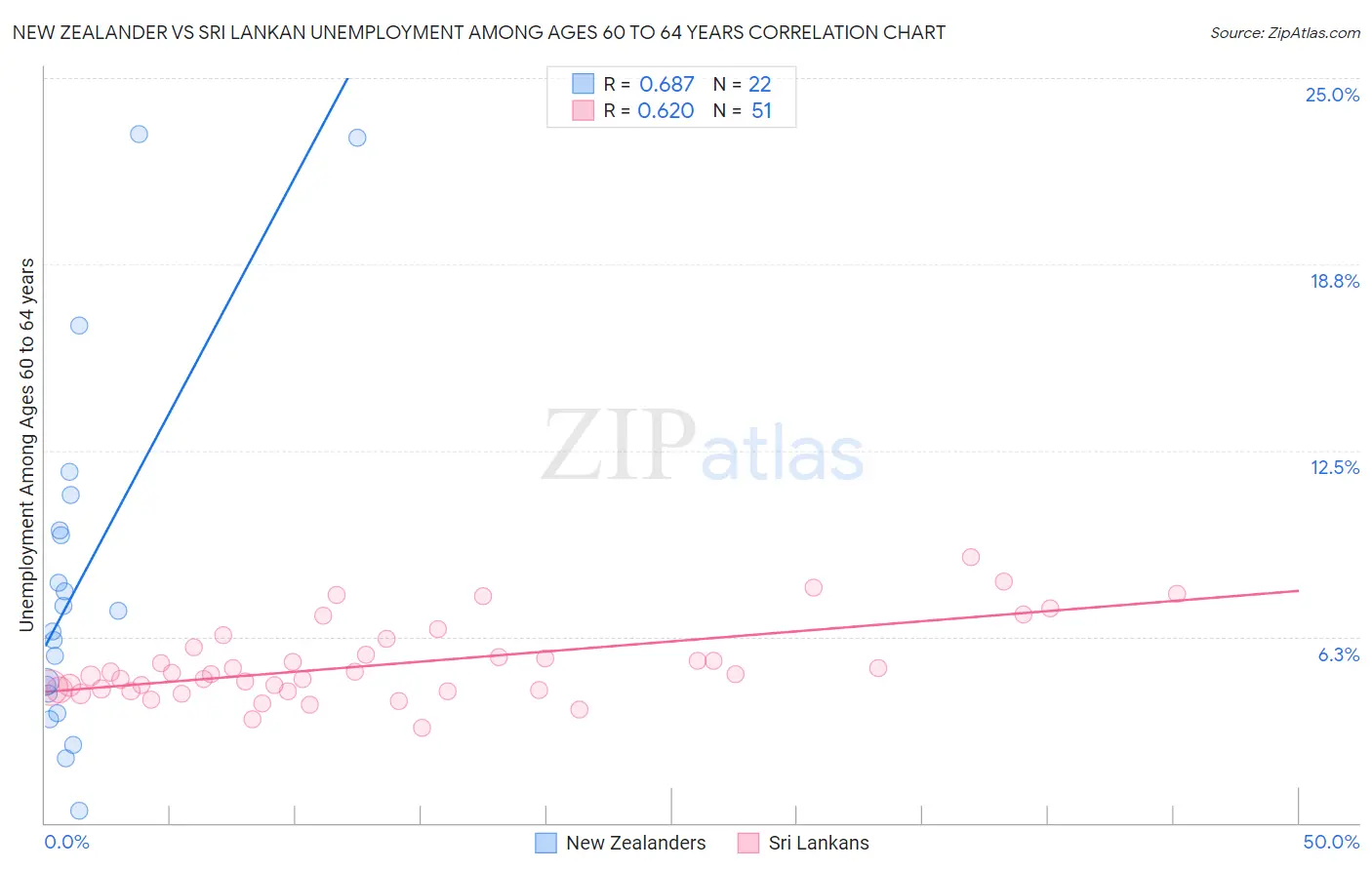New Zealander vs Sri Lankan Unemployment Among Ages 60 to 64 years
