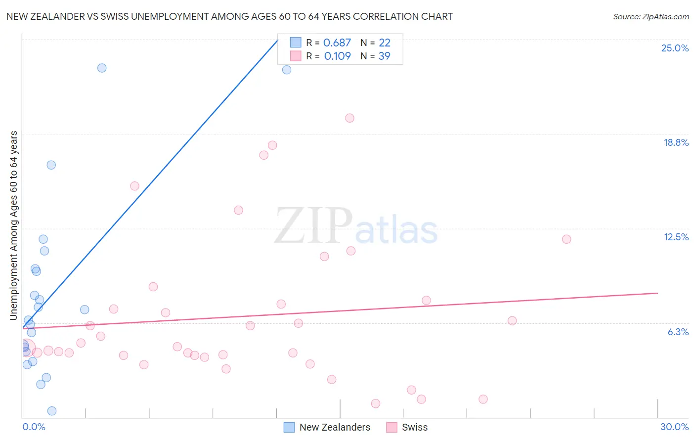 New Zealander vs Swiss Unemployment Among Ages 60 to 64 years