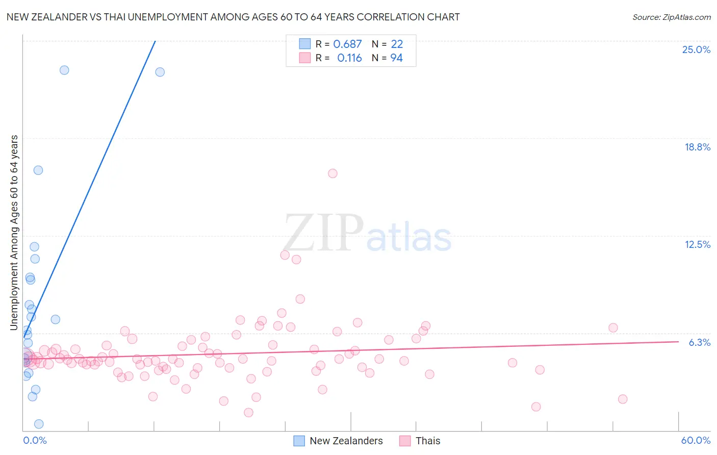 New Zealander vs Thai Unemployment Among Ages 60 to 64 years