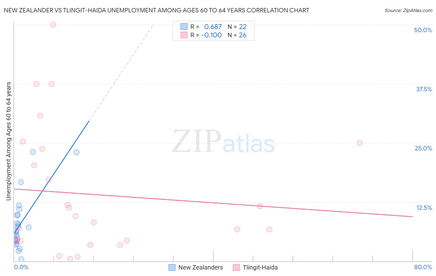 New Zealander vs Tlingit-Haida Unemployment Among Ages 60 to 64 years