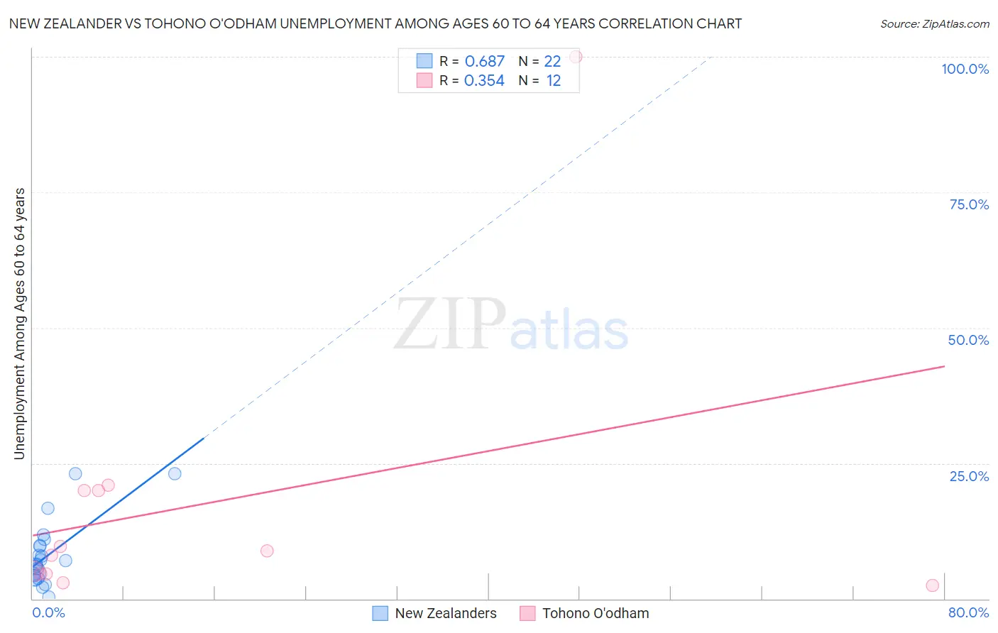 New Zealander vs Tohono O'odham Unemployment Among Ages 60 to 64 years