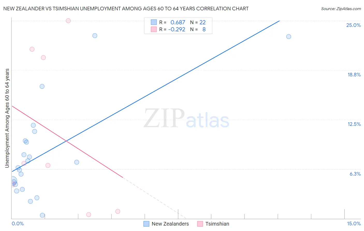 New Zealander vs Tsimshian Unemployment Among Ages 60 to 64 years