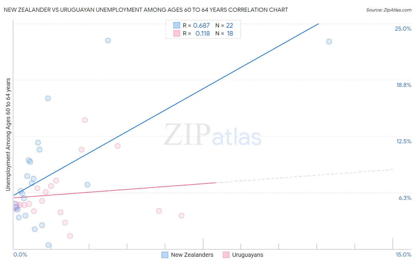New Zealander vs Uruguayan Unemployment Among Ages 60 to 64 years