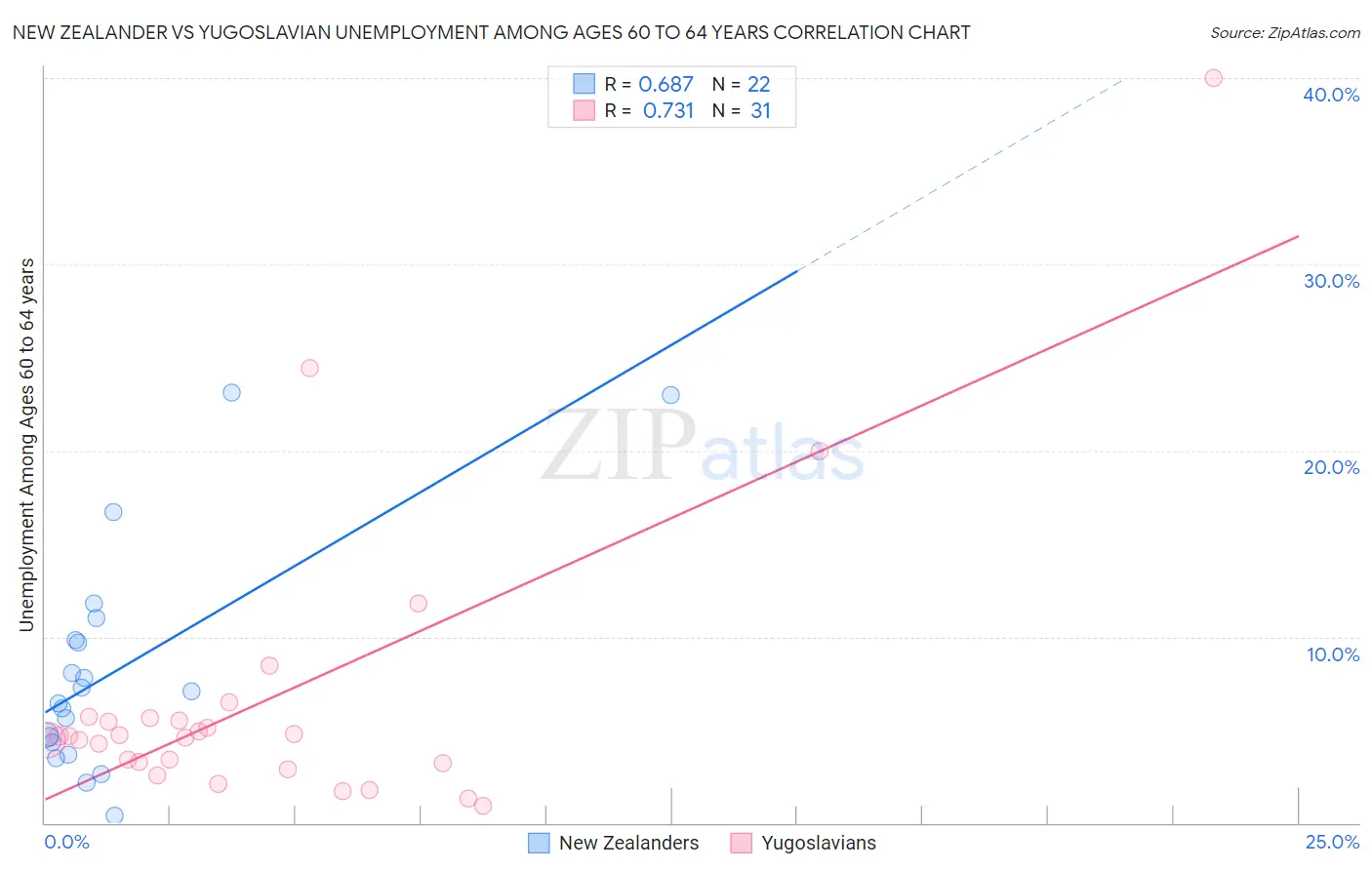 New Zealander vs Yugoslavian Unemployment Among Ages 60 to 64 years